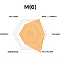 Performance Graph for M(6) Metabolism Optimization by High Performance Nutrition, a Wellness Company. Reverse Fat Storage, Suppress Hunger, and Promote Mood.