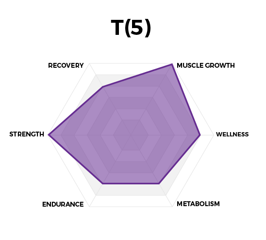 Performance Graph for T(5) Testosterone Optimization by High Performance Nutrition, a Wellness Company