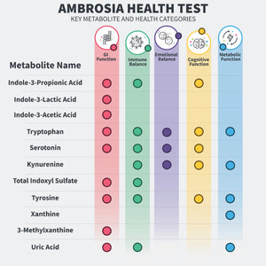 Ambrosia Ixcela Health Test